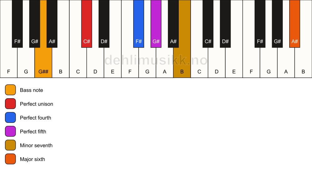 Piano keyboard showing the notes for a C# 7(sus4)(add13)/G## chord