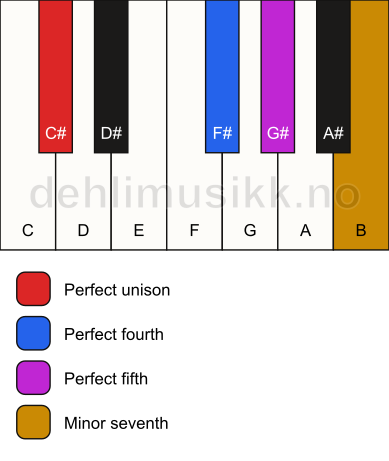 Piano keyboard showing the notes for a C# 7(sus4) chord