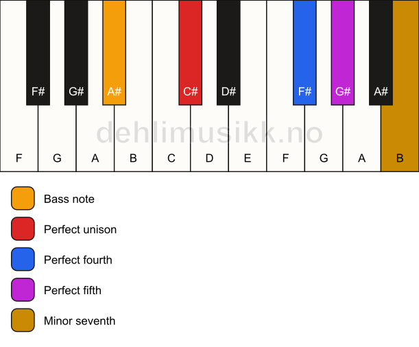 Piano keyboard showing the notes for a C# 7(sus4)/A# chord
