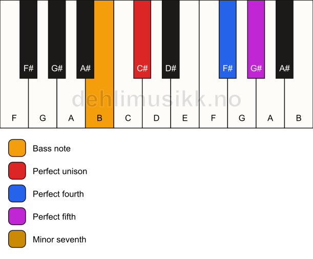 Piano keyboard showing the notes for a C# 7(sus4)/B chord