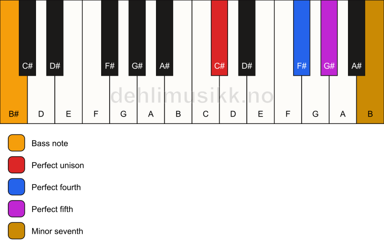 Piano keyboard showing the notes for a C# 7(sus4)/B# chord
