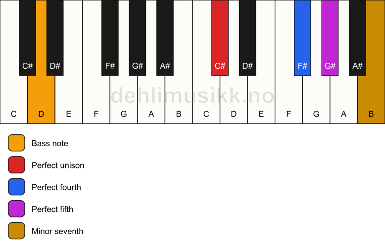 Piano keyboard showing the notes for a C# 7(sus4)/D chord