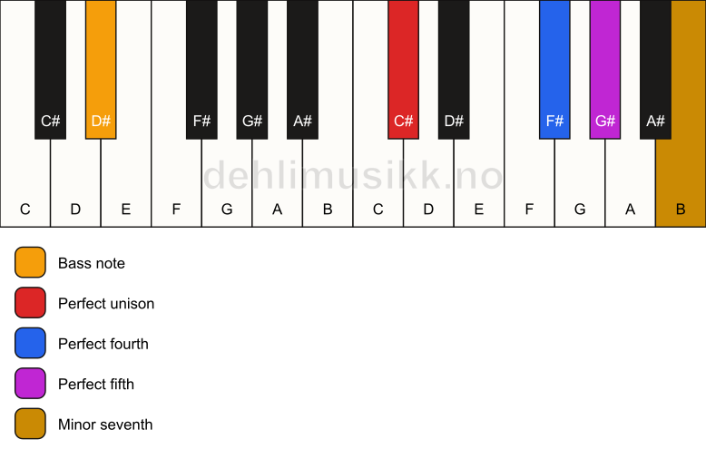Piano keyboard showing the notes for a C# 7(sus4)/D# chord
