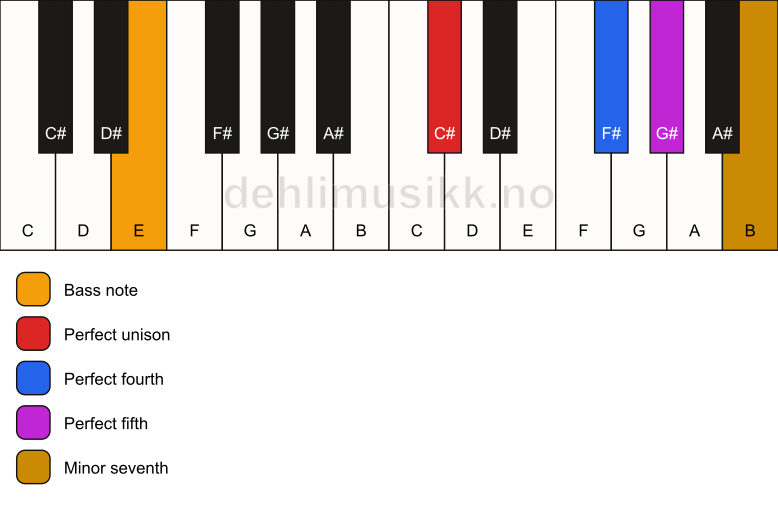 Piano keyboard showing the notes for a C# 7(sus4)/E chord