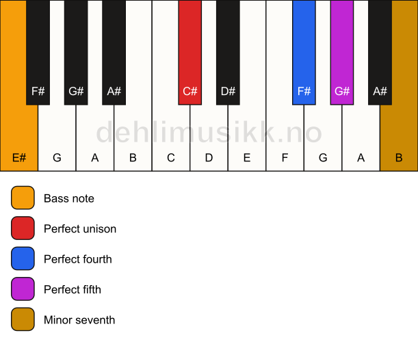 Piano keyboard showing the notes for a C# 7(sus4)/E# chord