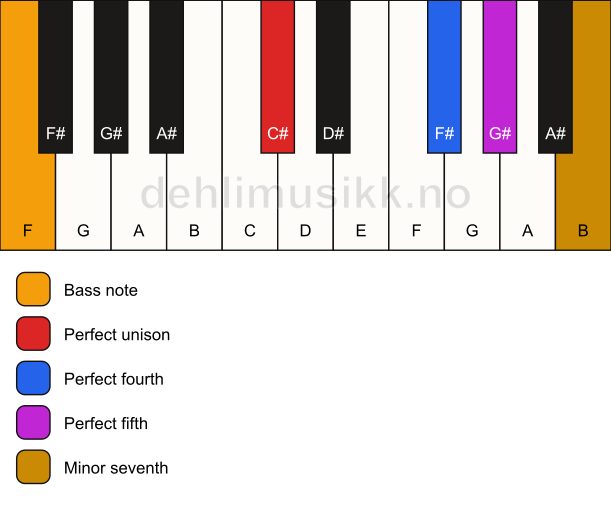 Piano keyboard showing the notes for a C# 7(sus4)/F chord