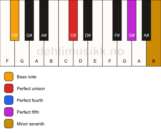 Piano keyboard showing the notes for a C# 7(sus4)/F# chord