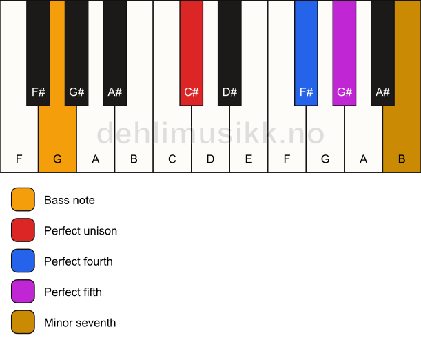 Piano keyboard showing the notes for a C# 7(sus4)/G chord