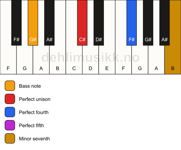 Piano keyboard showing the notes for a C# 7(sus4)/G# chord
