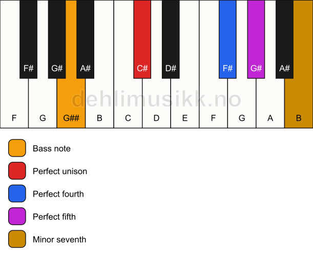 Piano keyboard showing the notes for a C# 7(sus4)/G## chord