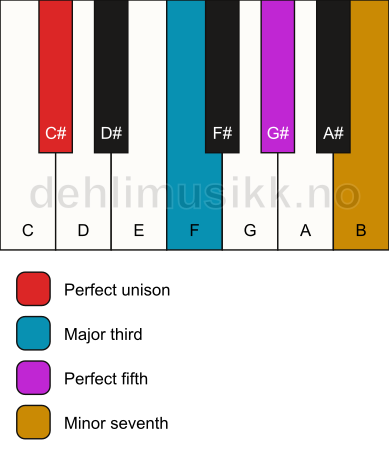 Piano keyboard showing the notes for a C# 7 chord