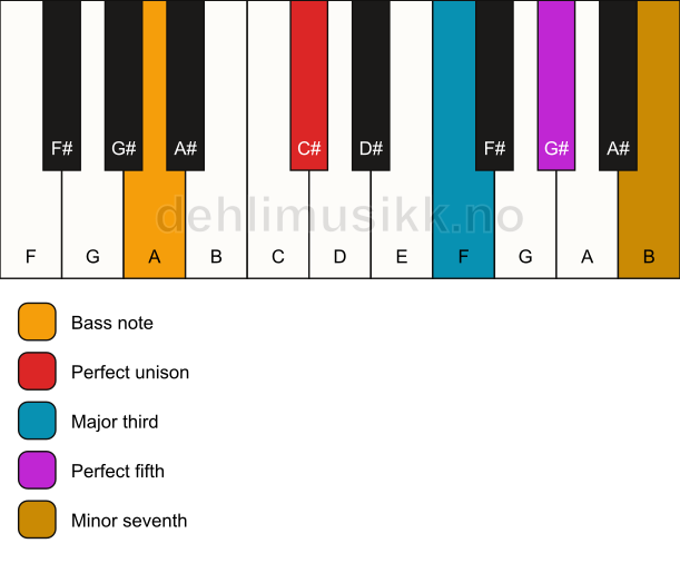 Piano keyboard showing the notes for a C# 7/A chord