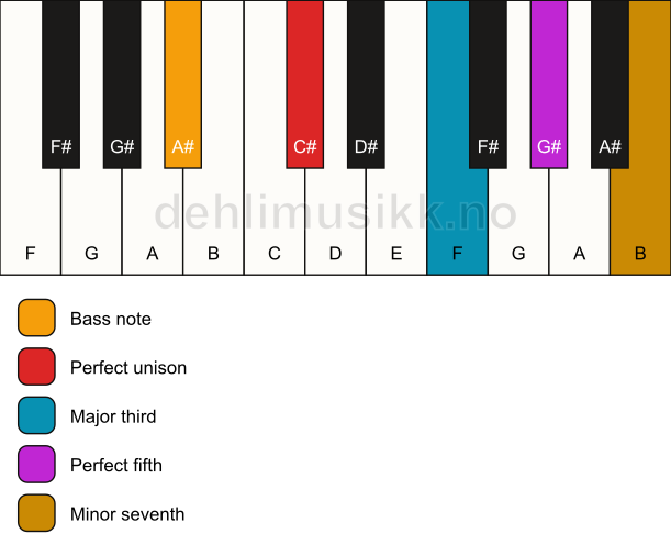 Piano keyboard showing the notes for a C# 7/A# chord