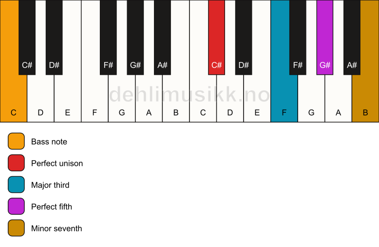 Piano keyboard showing the notes for a C# 7/C chord