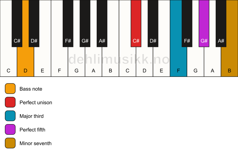 Piano keyboard showing the notes for a C# 7/D chord