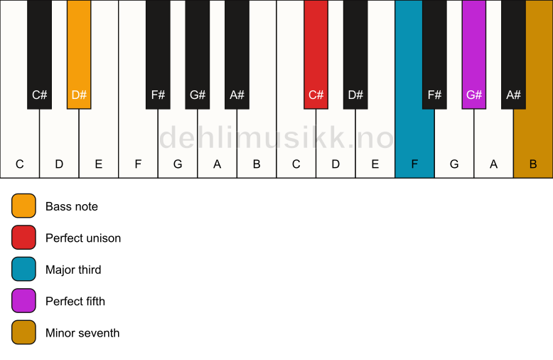 Piano keyboard showing the notes for a C# 7/D# chord