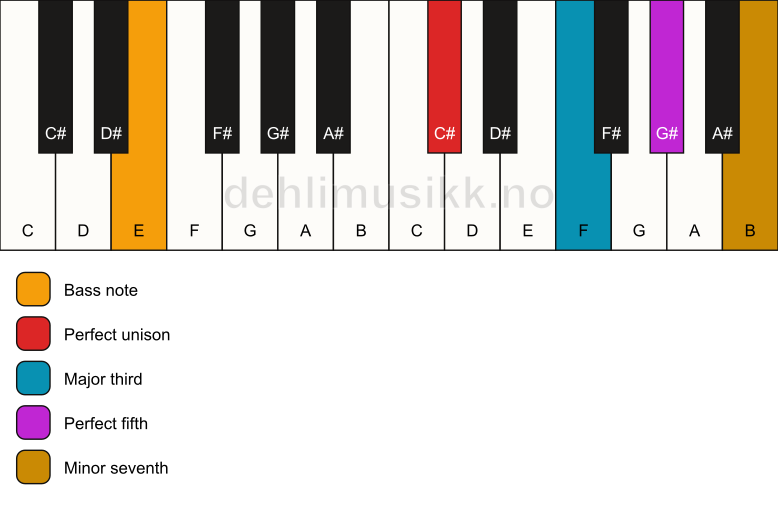 Piano keyboard showing the notes for a C# 7/E chord