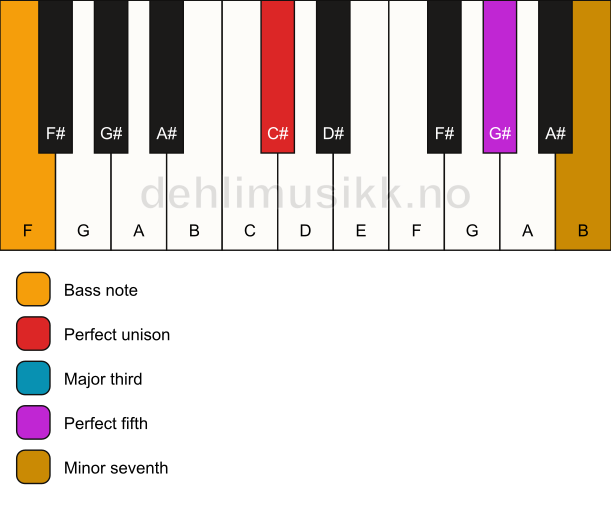 Piano keyboard showing the notes for a C# 7/F chord
