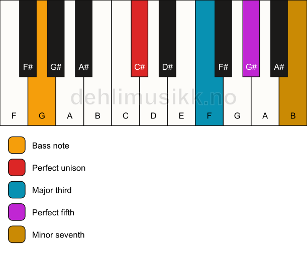 Piano keyboard showing the notes for a C# 7/G chord