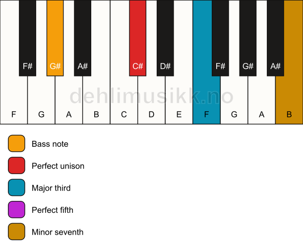 Piano keyboard showing the notes for a C# 7/G# chord