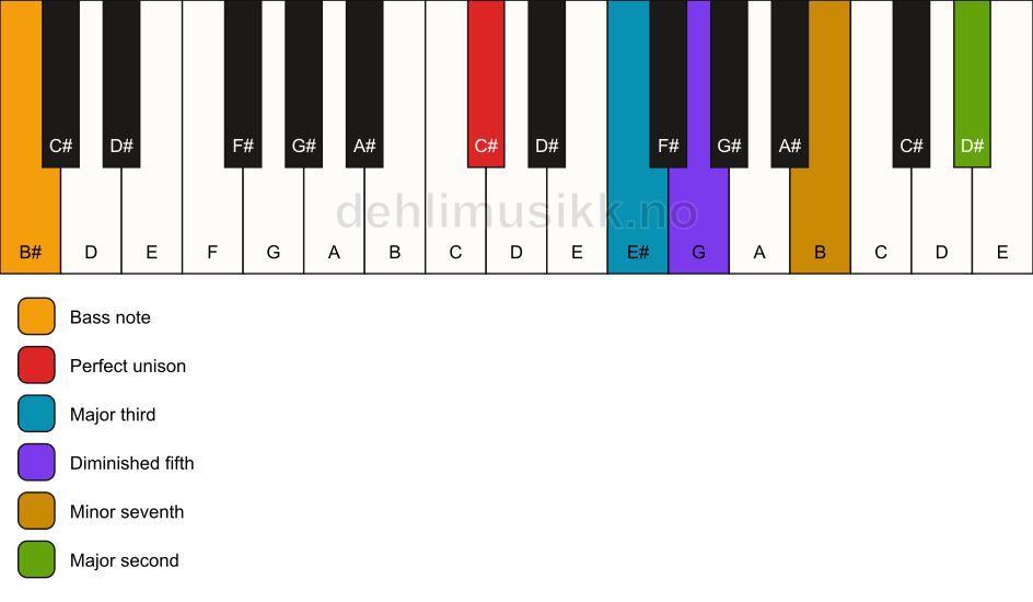 Piano keyboard showing the notes for a C# 9(b5)/B# chord