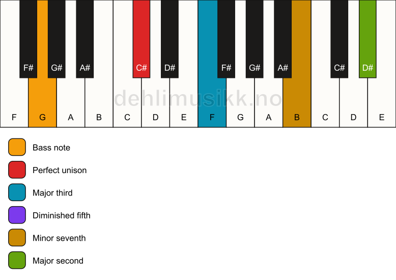 Piano keyboard showing the notes for a C# 9(b5)/G chord