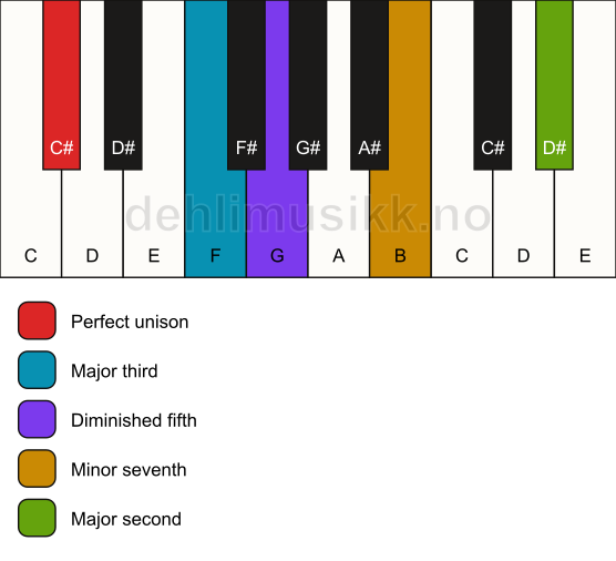 Piano keyboard showing the notes for a C# 9(b5) chord