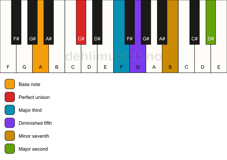 Piano keyboard showing the notes for a C# 9(b5)/A chord