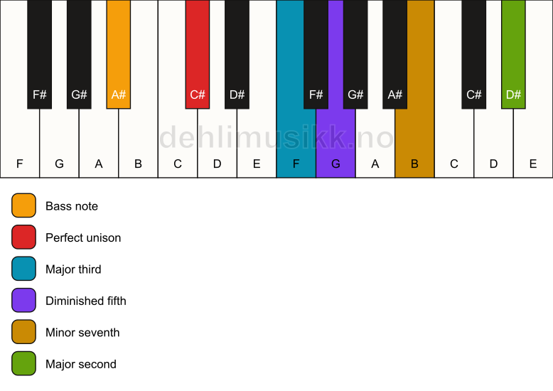 Piano keyboard showing the notes for a C# 9(b5)/A# chord