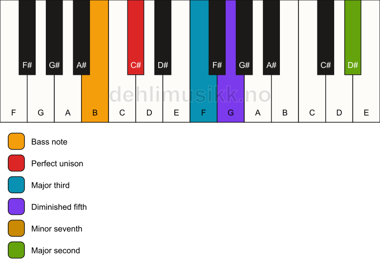 Piano keyboard showing the notes for a C# 9(b5)/B chord