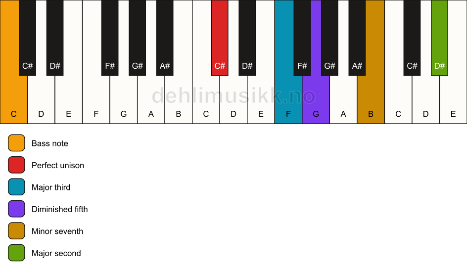 Piano keyboard showing the notes for a C# 9(b5)/C chord