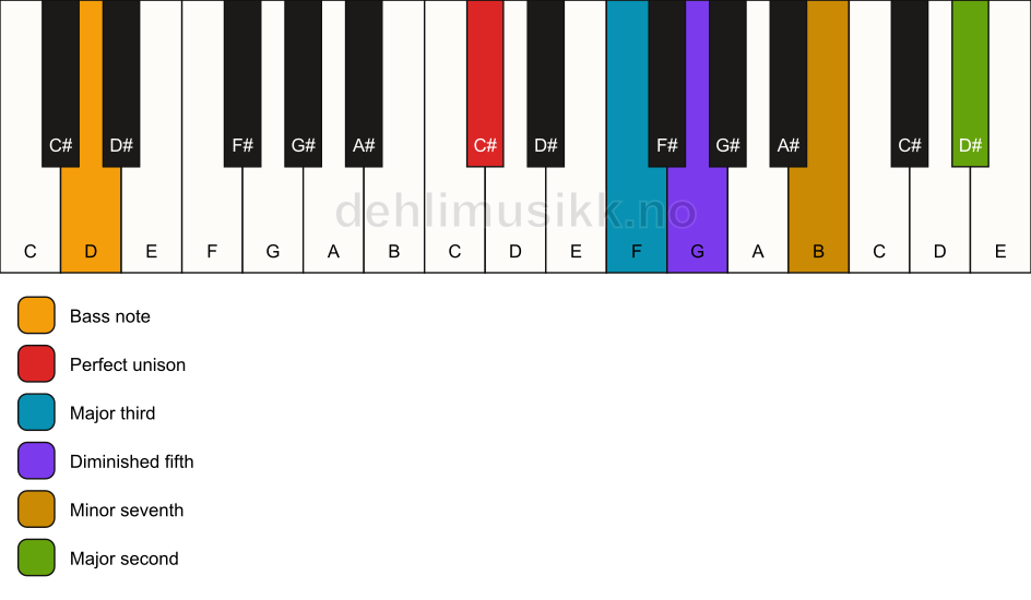 Piano keyboard showing the notes for a C# 9(b5)/D chord