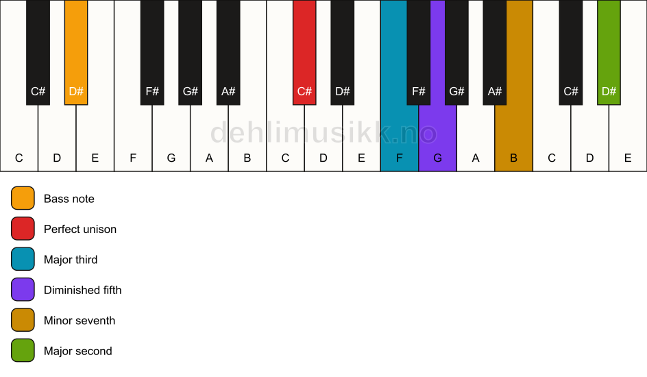 Piano keyboard showing the notes for a C# 9(b5)/D# chord