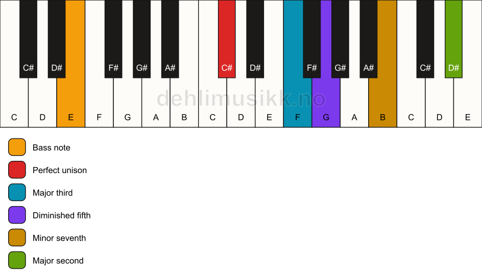 Piano keyboard showing the notes for a C# 9(b5)/E chord