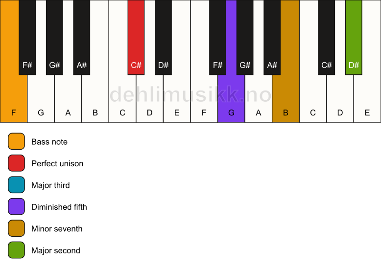 Piano keyboard showing the notes for a C# 9(b5)/F chord