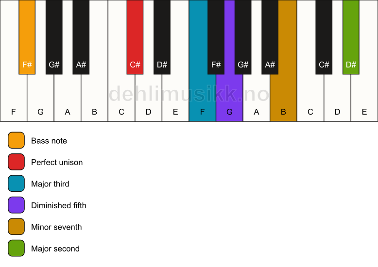 Piano keyboard showing the notes for a C# 9(b5)/F# chord