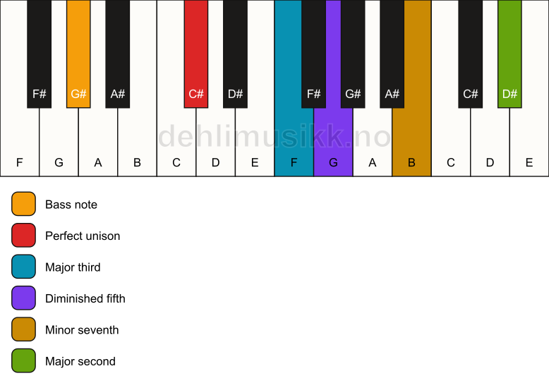 Piano keyboard showing the notes for a C# 9(b5)/G# chord