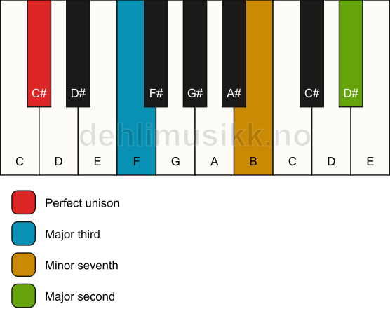 Piano keyboard showing the notes for a C# 9(no5) chord