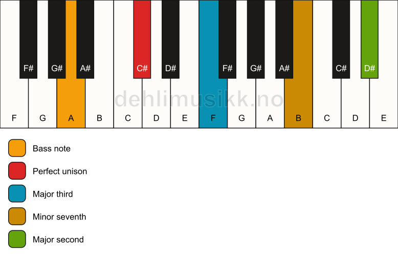 Piano keyboard showing the notes for a C# 9(no5)/A chord