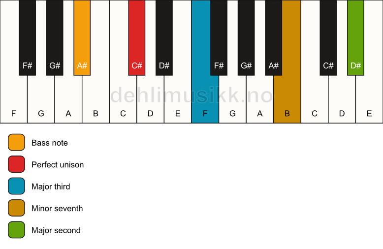 Piano keyboard showing the notes for a C# 9(no5)/A# chord