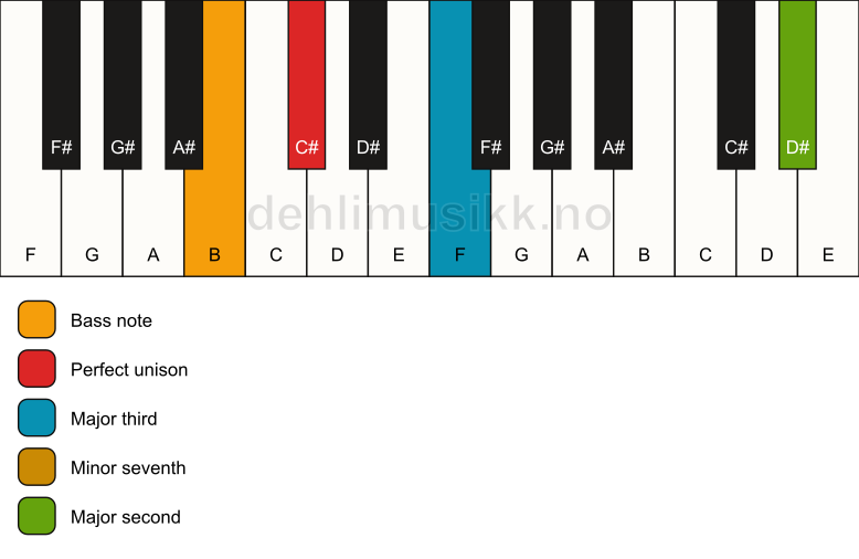 Piano keyboard showing the notes for a C# 9(no5)/B chord