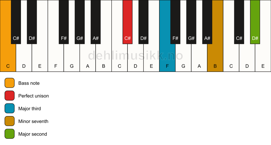 Piano keyboard showing the notes for a C# 9(no5)/C chord
