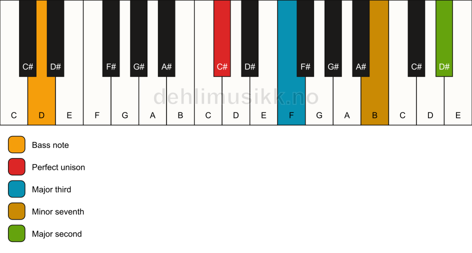 Piano keyboard showing the notes for a C# 9(no5)/D chord