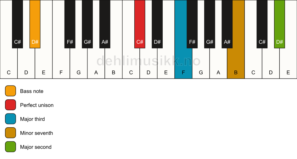 Piano keyboard showing the notes for a C# 9(no5)/D# chord