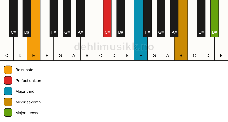 Piano keyboard showing the notes for a C# 9(no5)/E chord