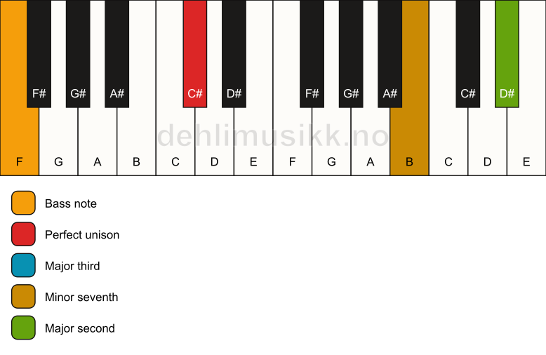 Piano keyboard showing the notes for a C# 9(no5)/F chord