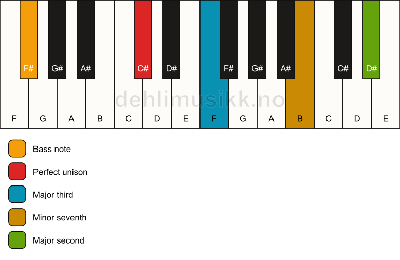 Piano keyboard showing the notes for a C# 9(no5)/F# chord