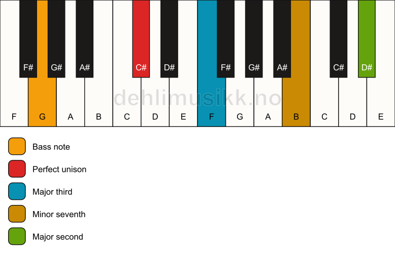 Piano keyboard showing the notes for a C# 9(no5)/G chord