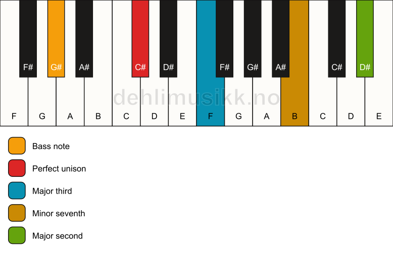 Piano keyboard showing the notes for a C# 9(no5)/G# chord