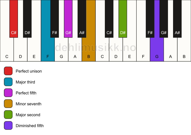Piano keyboard showing the notes for a C# 9(#11) chord